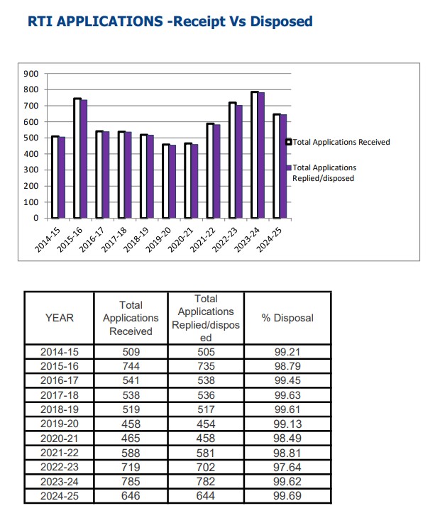 RTI Applications - Graph